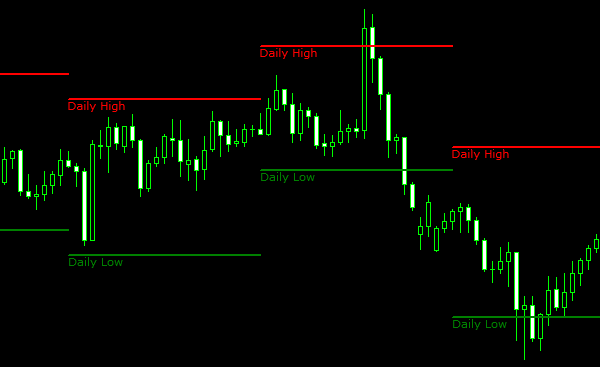 Forex hourly high low indicator